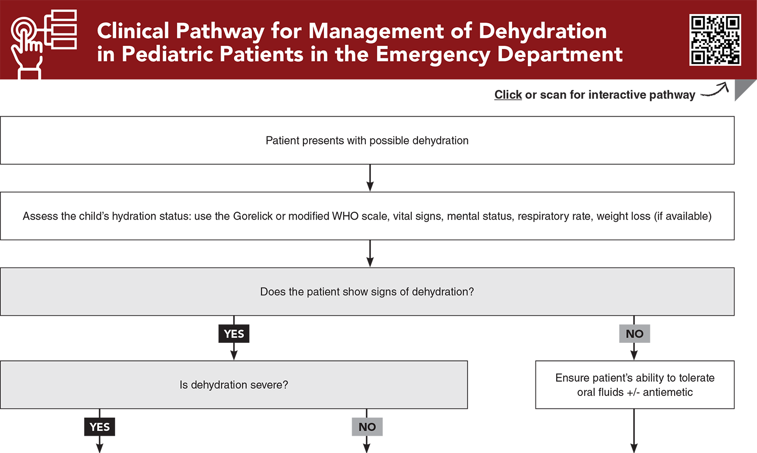 Clinical Pathway for Management of Dehydration in Pediatric Patients in the Emergency Department