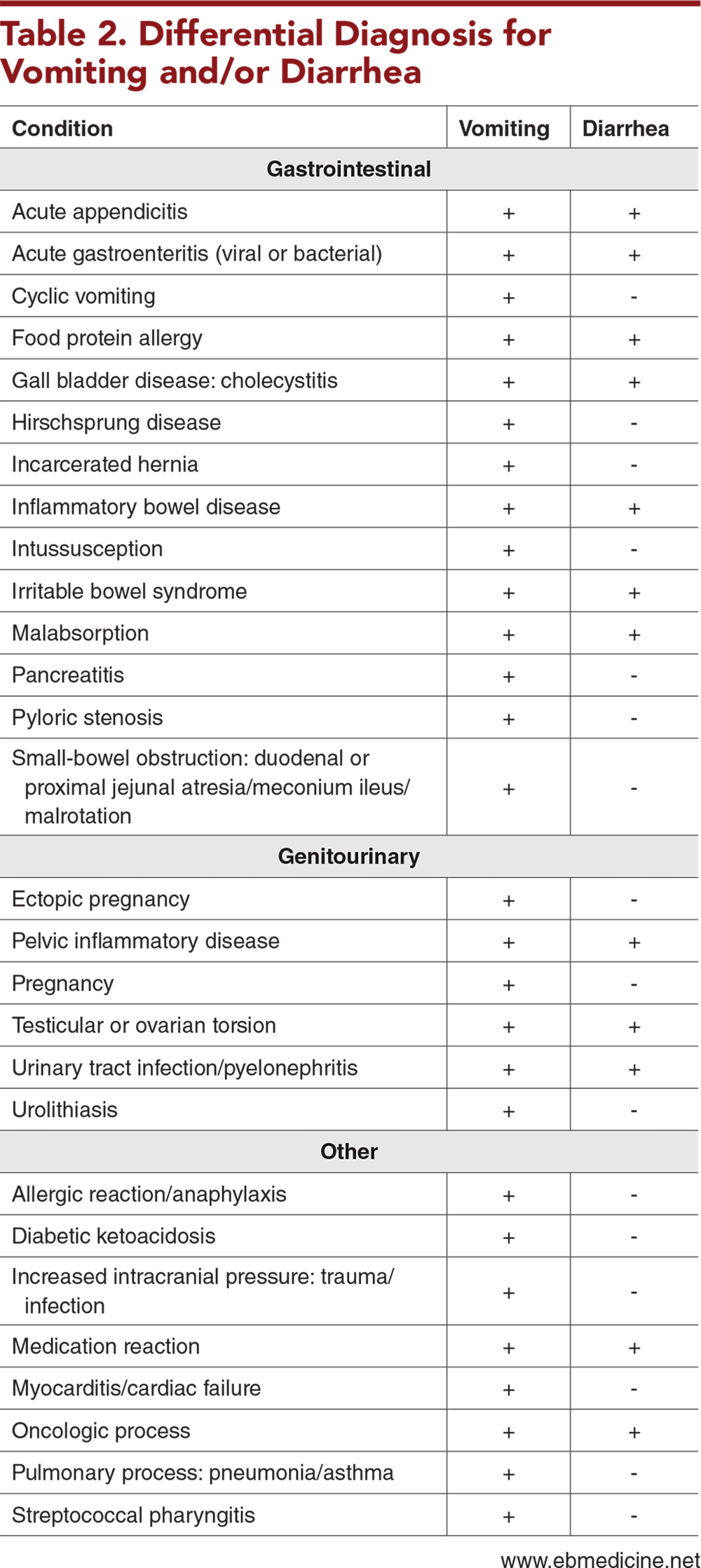 Table 2. Differential Diagnosis for Vomiting and/or Diarrhea