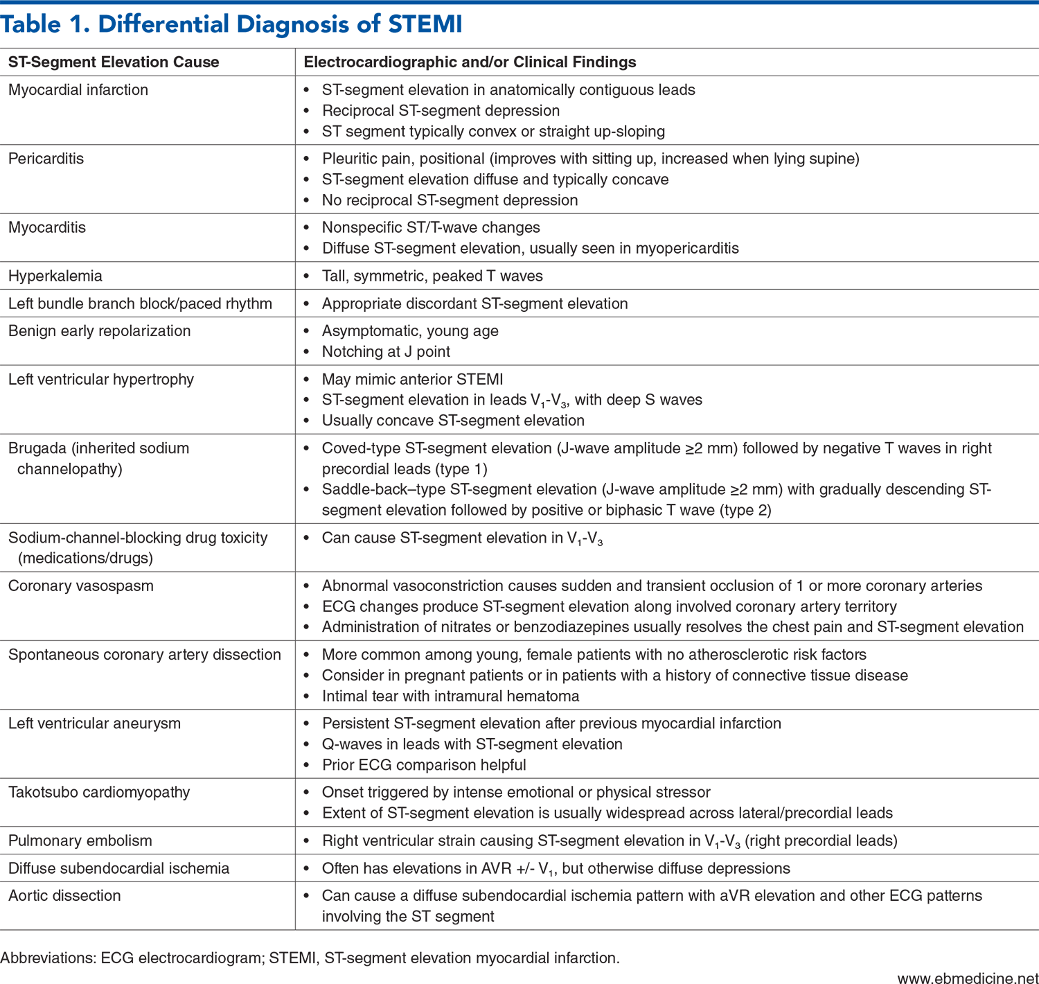 Table 1. Differential Diagnosis of STEMI