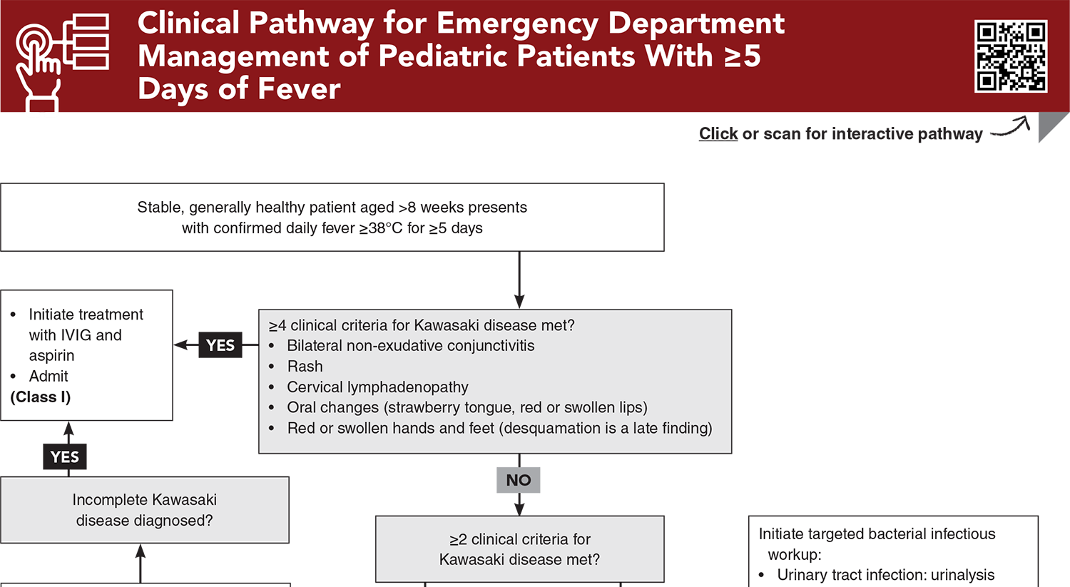 Clinical Pathway for Emergency Department Management of Pediatric Patients With ≥5 Days of Fever