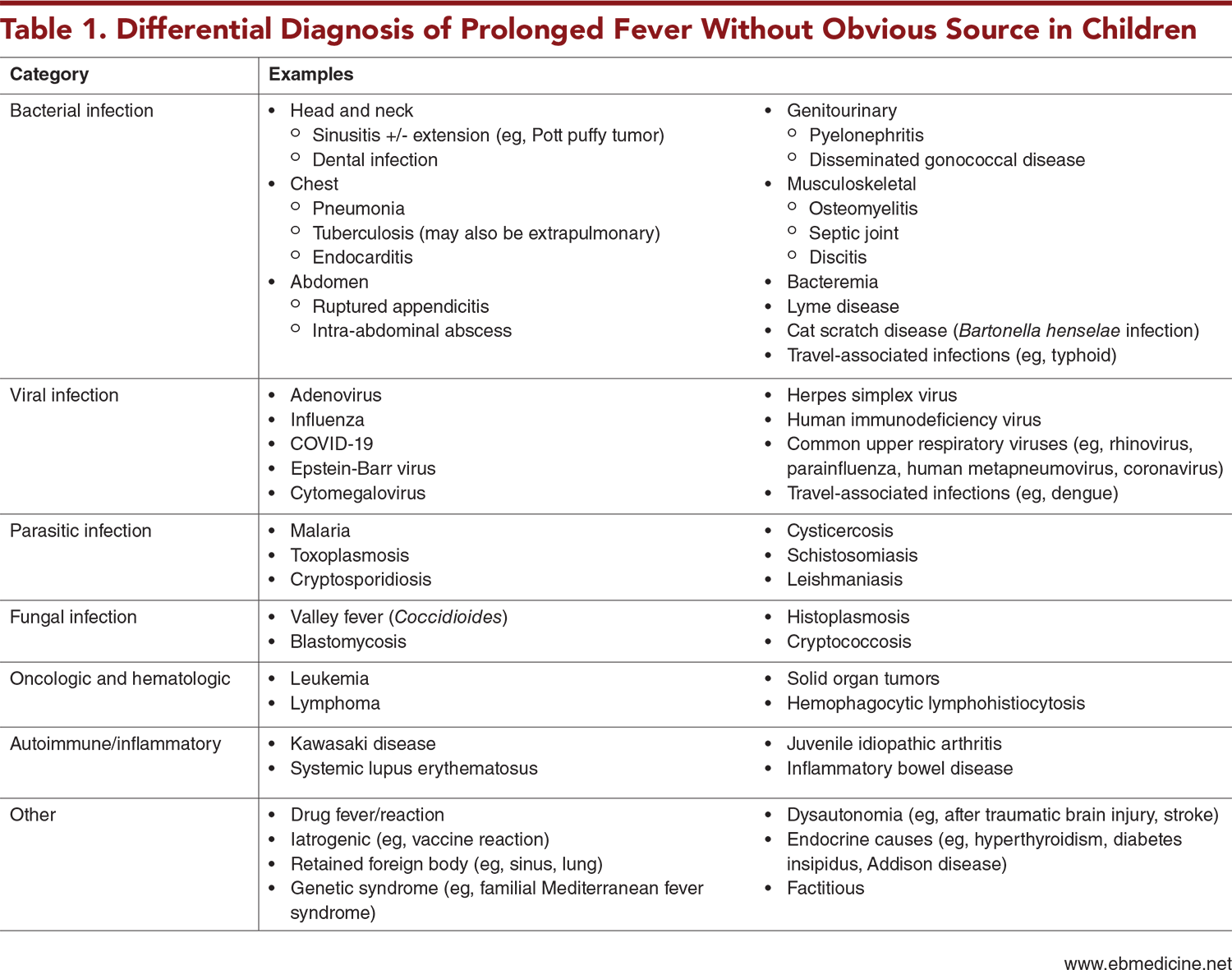 Table 1. Differential Diagnosis of Prolonged Fever Without Obvious Source in Children