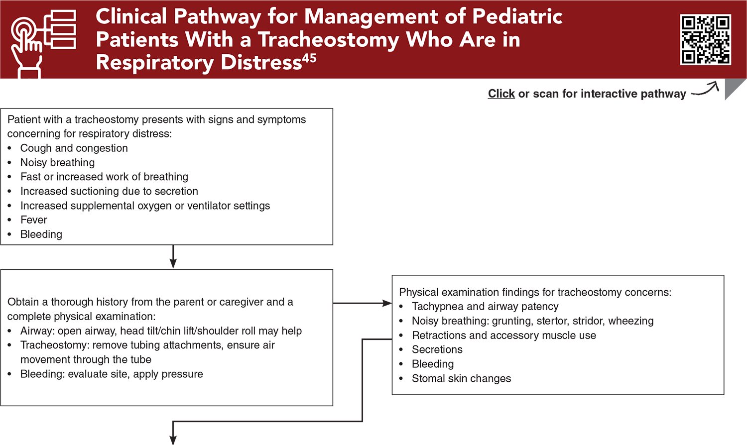 Clinical Pathway for Management of Pediatric Patients With a Tracheostomy Who Are in Respiratory Distress