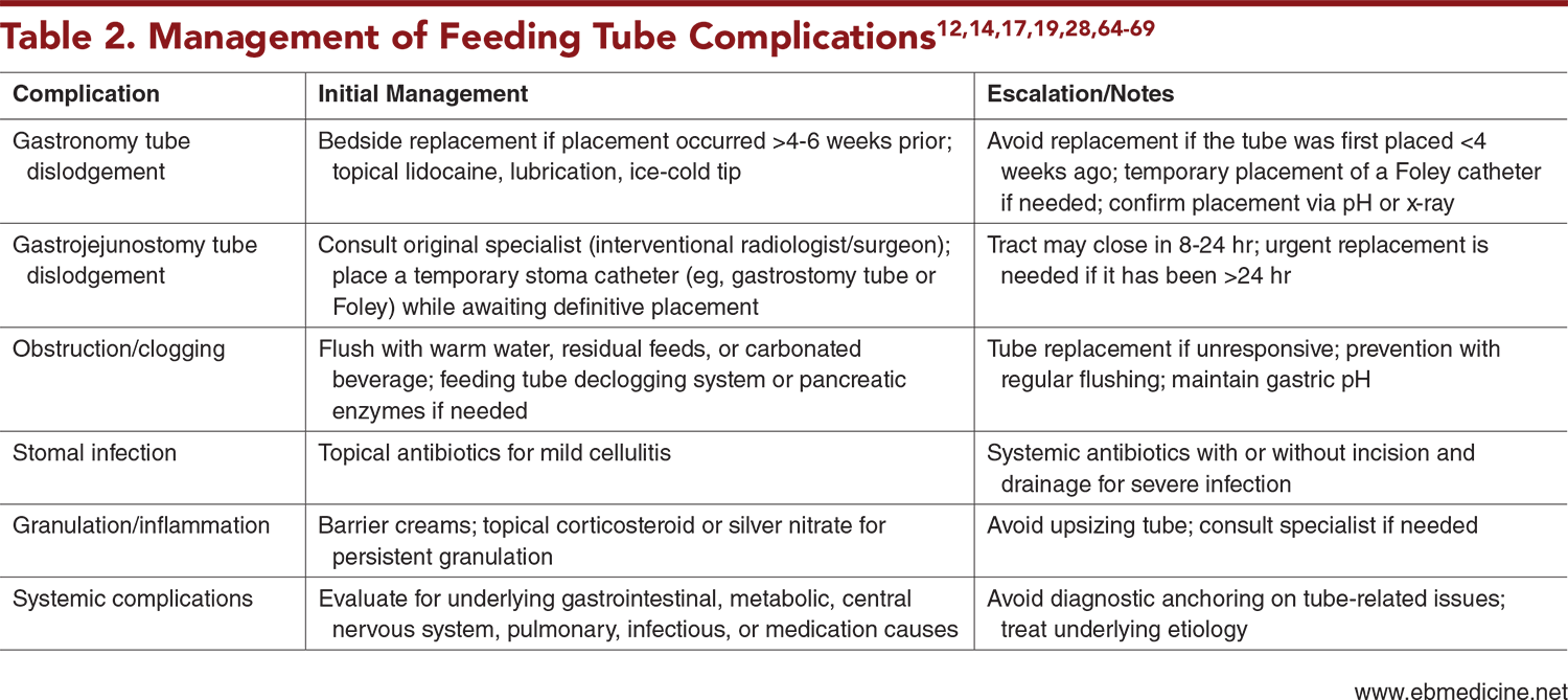 Table 2. Management of Feeding Tube Complications