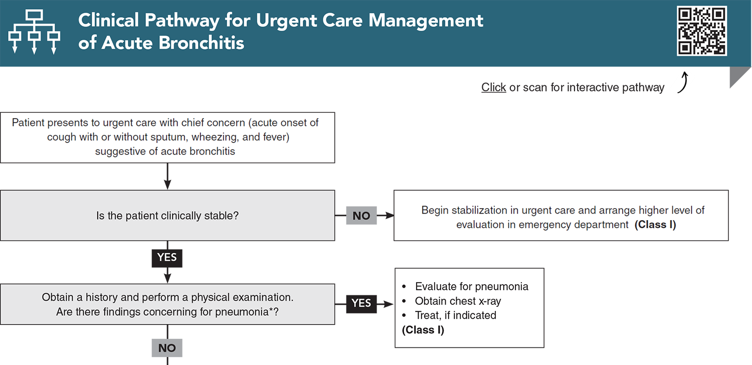 Clinical Pathway for Urgent Care Management of Acute Bronchitis