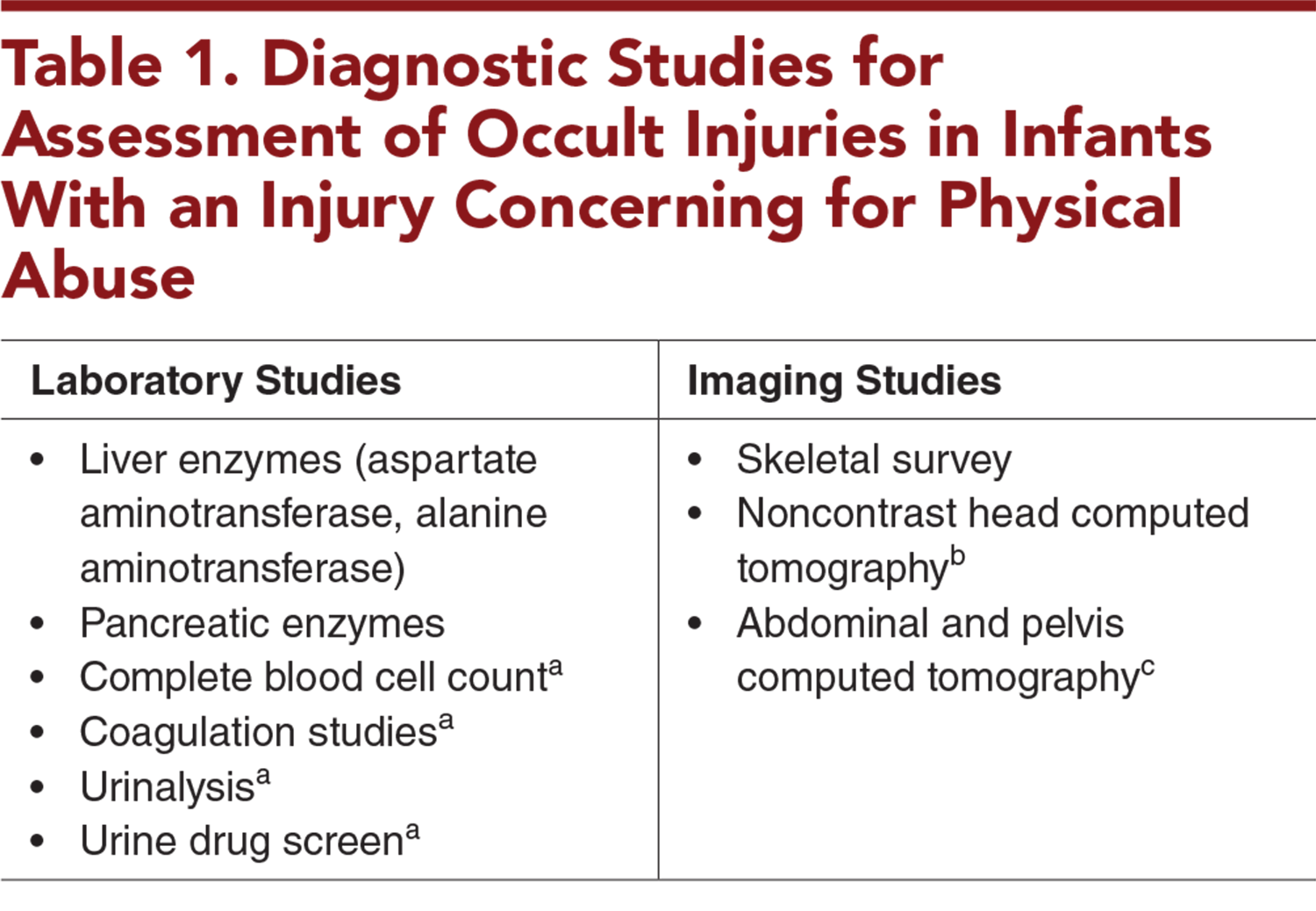 Table 1. Diagnostic Studies for Assessment of Occult Injuries in Infants With an Injury Concerning for Physical Abuse