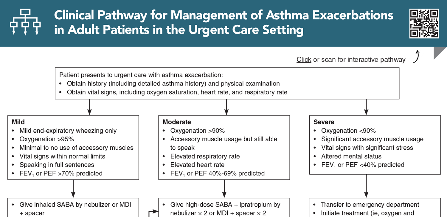 Clinical Pathway for Management of Asthma Exacerbations in Adult Patients in the Urgent Care Setting