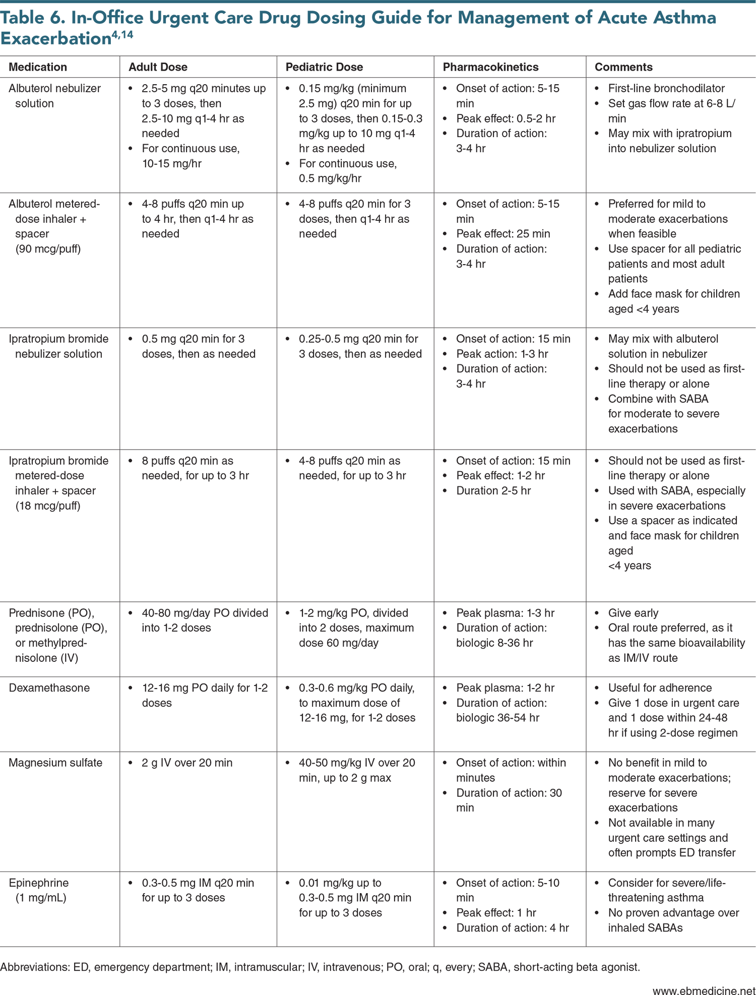 Table 6. In-Office Urgent Care Drug Dosing Guide for Management of Acute Asthma Exacerbation