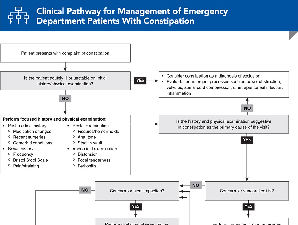Clinical Pathway for Management of Emergency Department Patients With Constipation