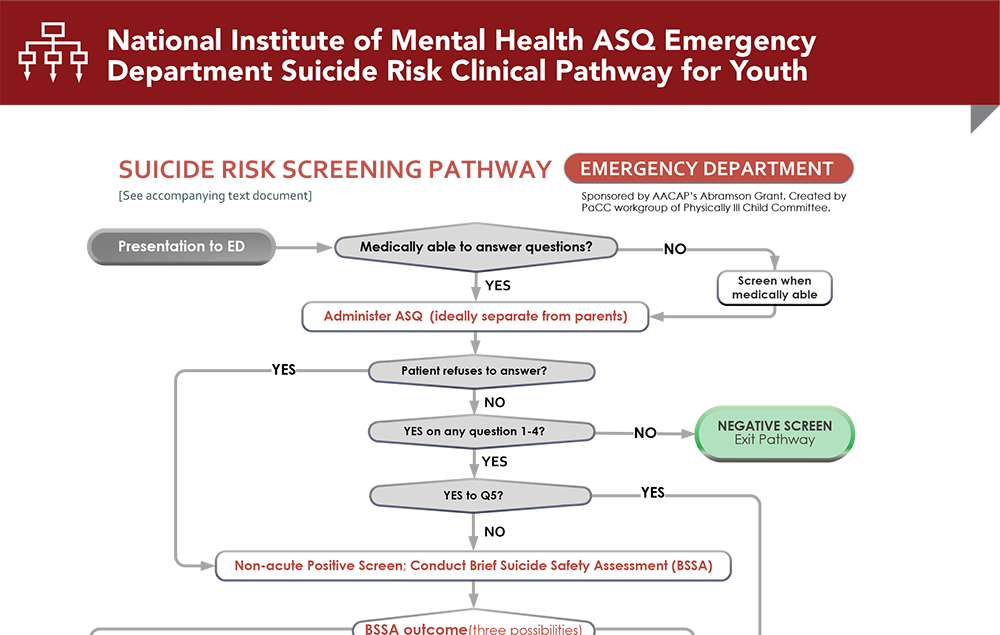 National Institute of Mental Health ASQ Emergency Department Suicide Risk Clinical Pathway for Youth