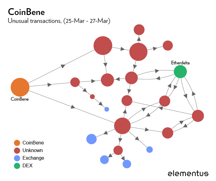 coinbene