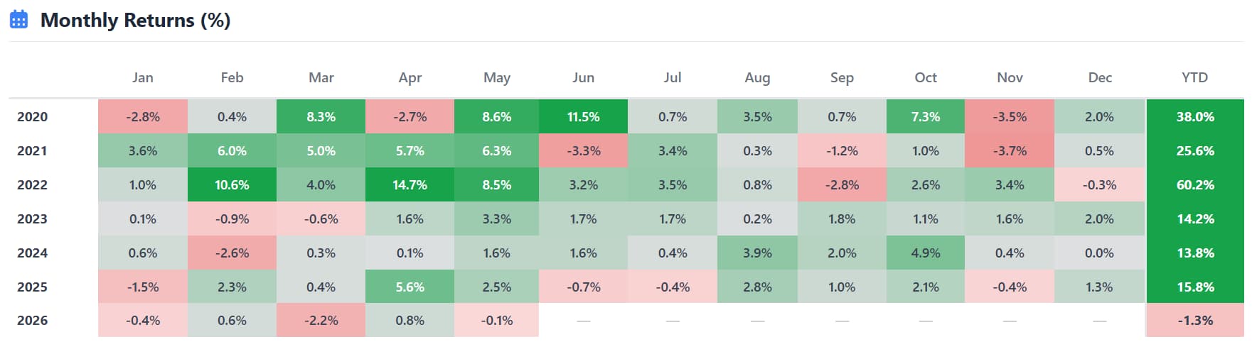 Phoenix Monthly Returns