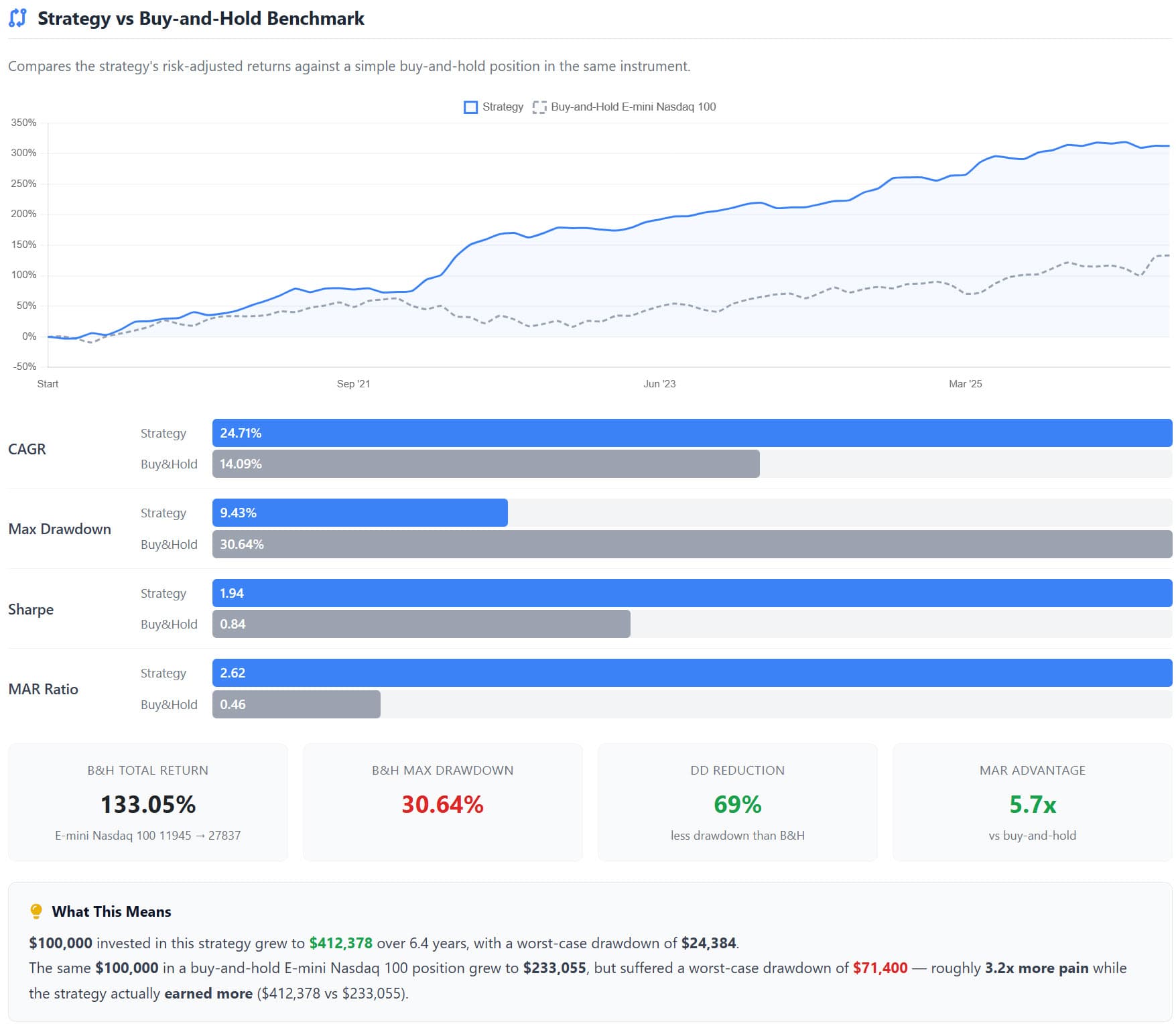 Phoenix vs Buy and Hold