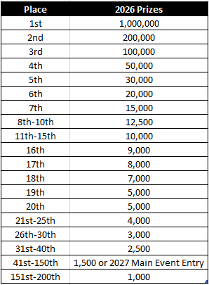 Main Event Top Prizes