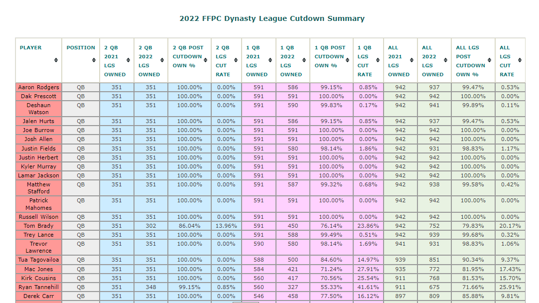 2023 Dynasty Cutdowns Tracker – FFPC Data Warehouse