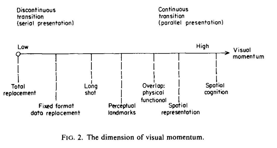 A gradient from low visual momentum (discontinuous, serial presentation) to high visual momentum (continuous, parallel presentation) with steps labelled: total replacement, fixed format replacement, long shot, perceptual landmarks, overlap: physical/functional, spatial representation, and spatial cognition