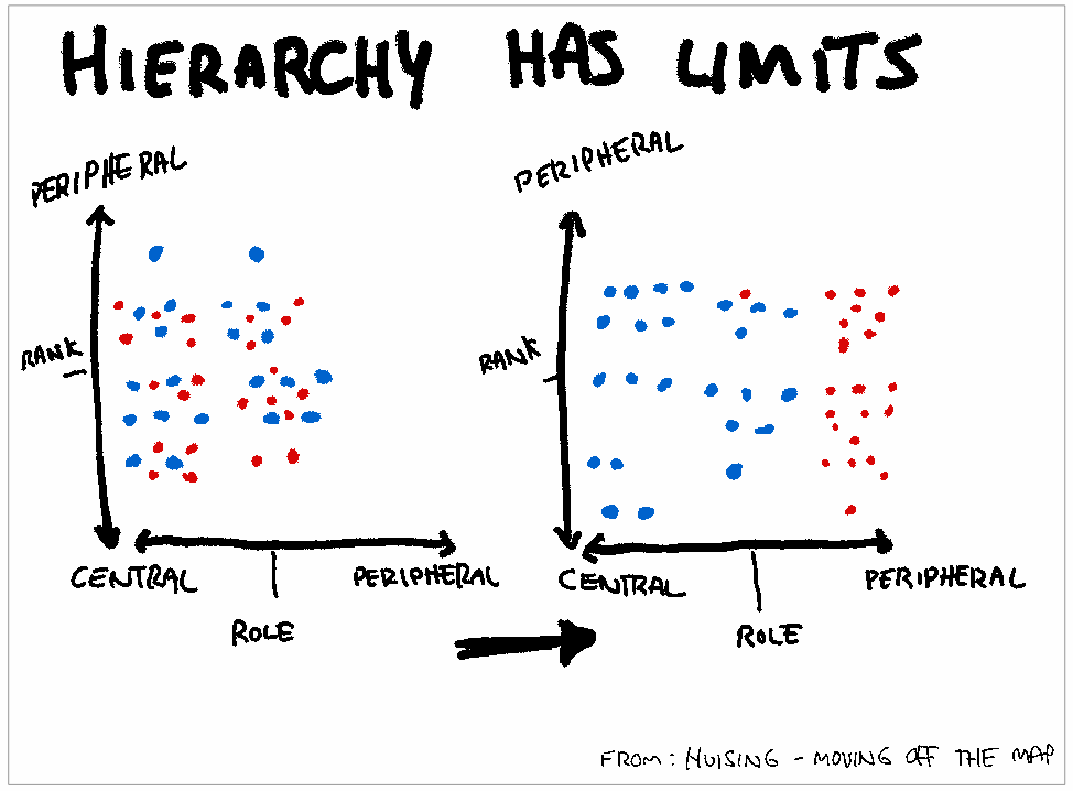 A hand-drawn slide titled "Limits of hierarchy" with diagrams re-telling some of the contnet from Huising's Moving Off The Map A hand-drawn slide titled "Limits of hierarchy" with diagrams re-telling some of the contnet from Huising's Moving Off The Map