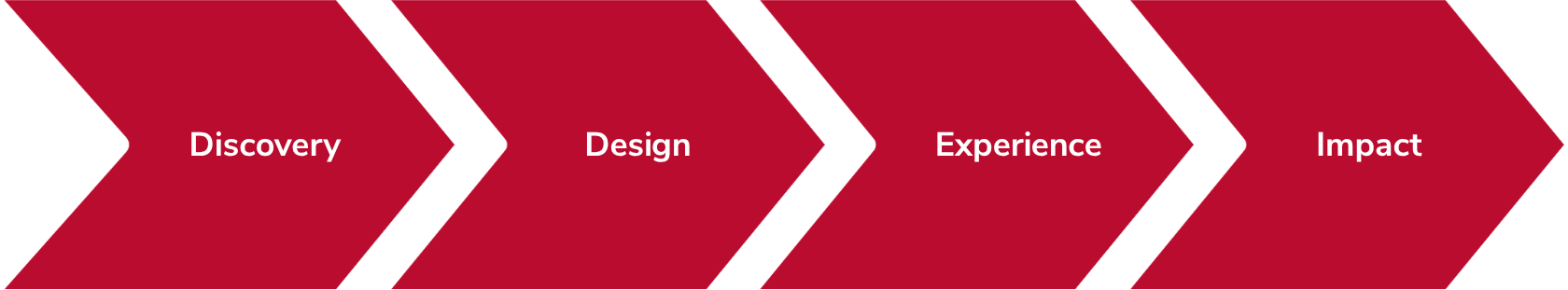 Discovery, Design, Experience, Impact graphic