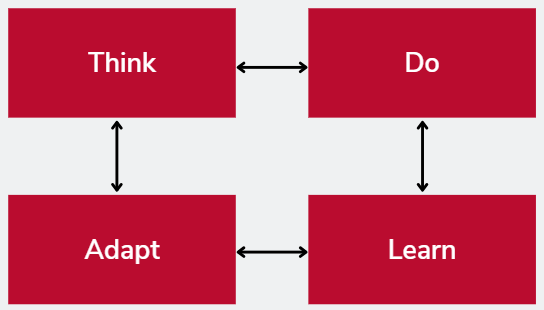 Graphic outlining the mastery loop: think, do, learn and adapt