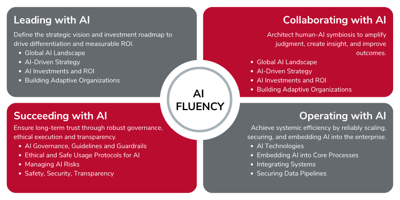 Graphic describing the four pillars of AI Fluency