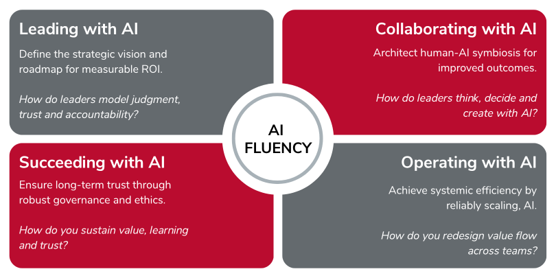 Graphic describing the four domains of AI Fluency