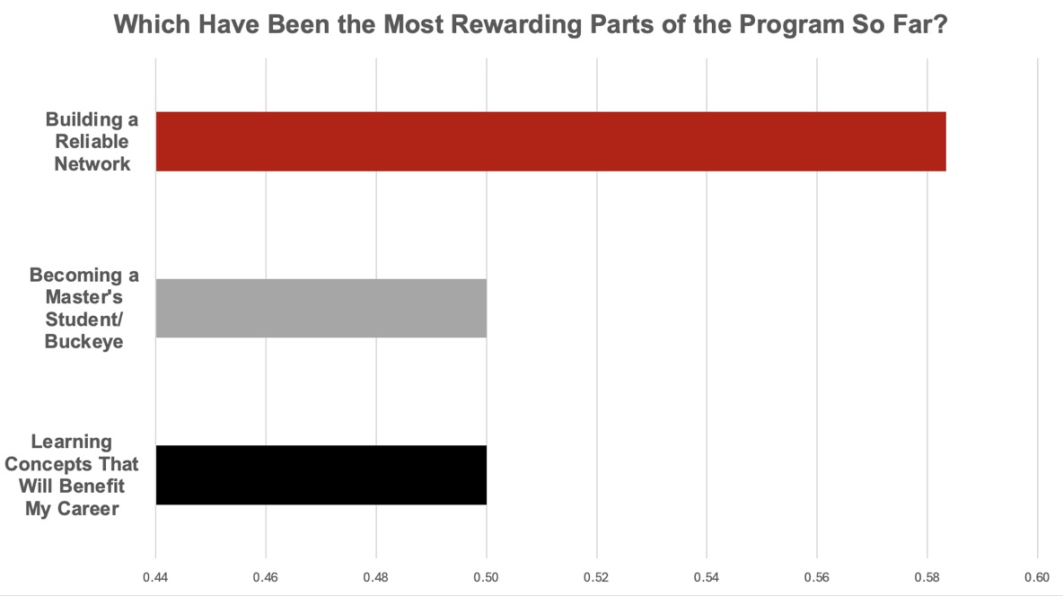 Graph of which have been the most rewarding parts of the program so far, leading with building a network followed by becoming a master's student and Buckeye and learning helpful concepts.