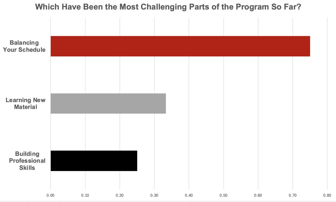 Graph of the most challenging SMF experiences, leading with balancing schedules followed by learning new material and building professional skills.