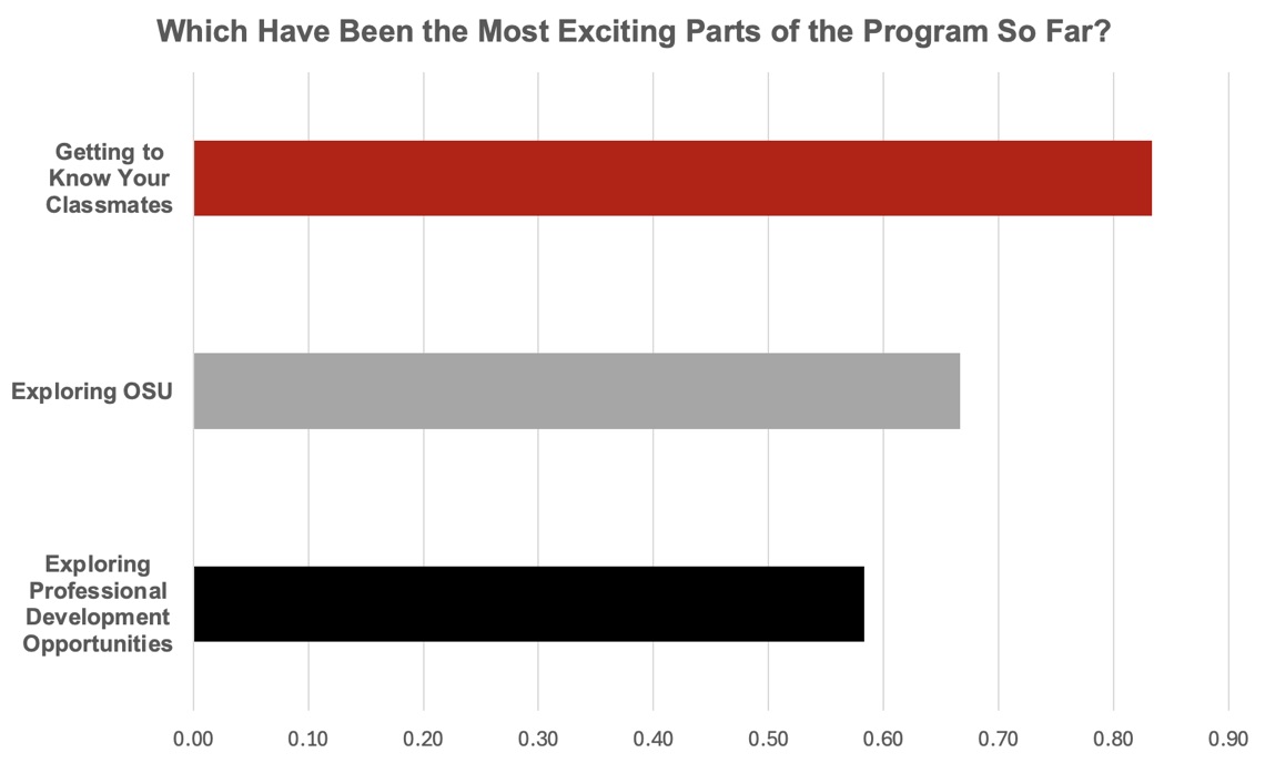 Graph of the most exciting SMF experiences, leading with getting to know classmates followed by exploring OSU and exploring professional development opportunities.