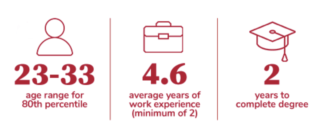 Full-Time MBA program stats