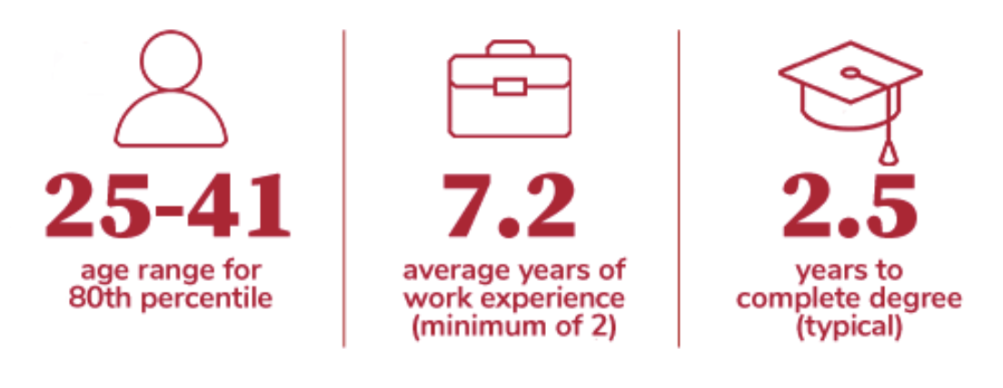 WPMBA program stats