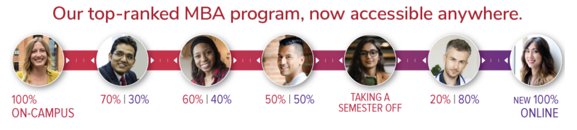 Spectrum of on campus, online, and mix of both
