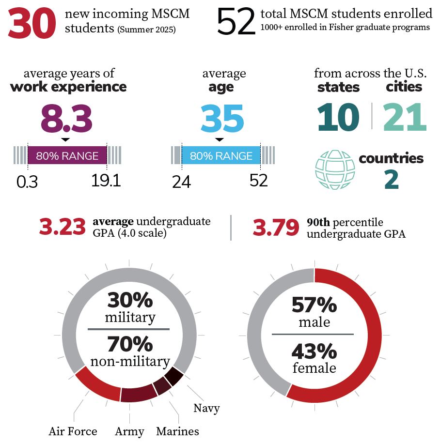 MSCM Class Profile Data | 1 of 2