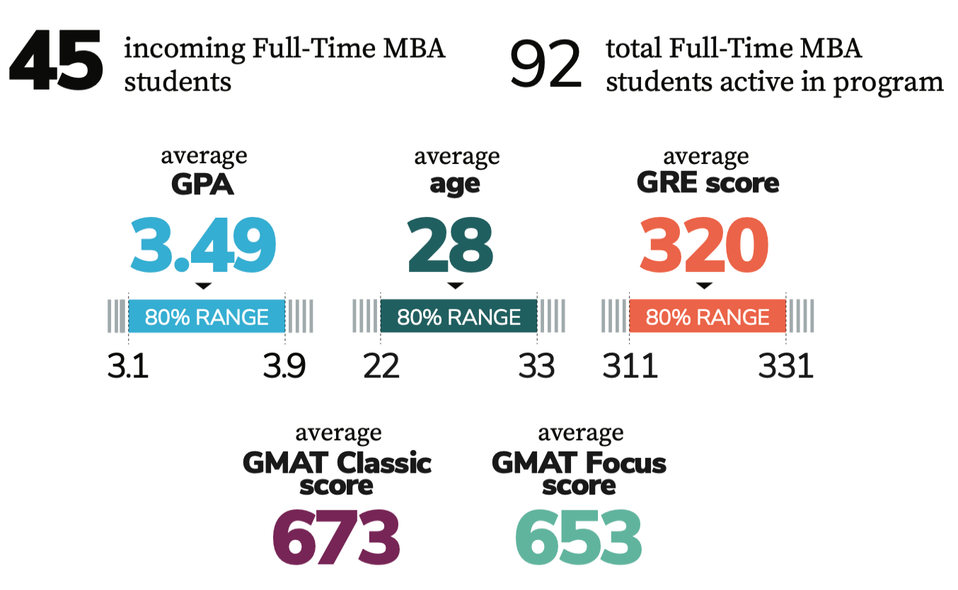 Full-Time MBA Incoming Cohort Class Profile