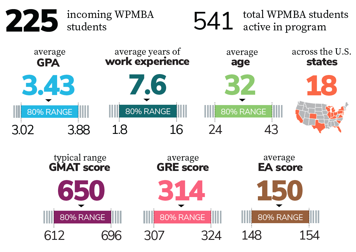 WPMBA Class profile data (1/2)