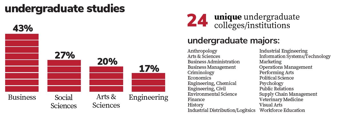 MSCM Class Profile Data | 2 of 2