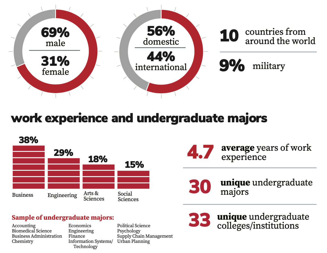 Full-Time MBA Incoming Cohort Class Profile