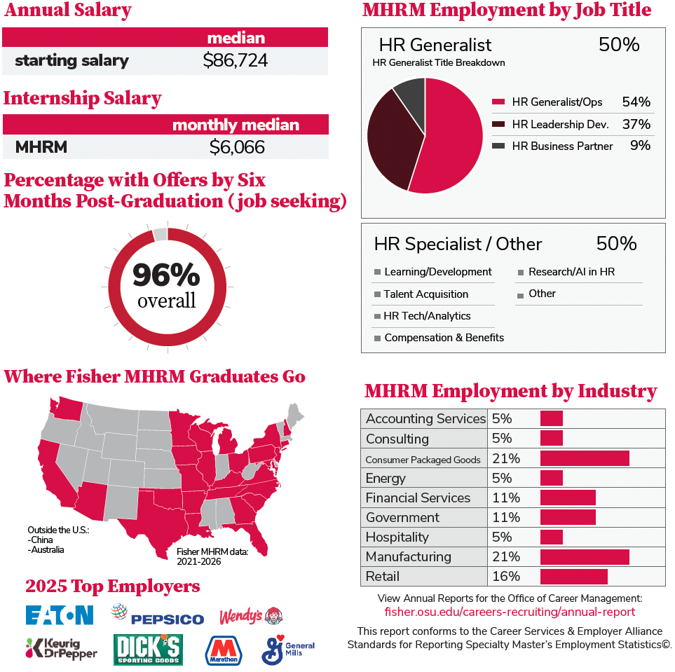 MHRM Class of 2025 Career Outcome Data