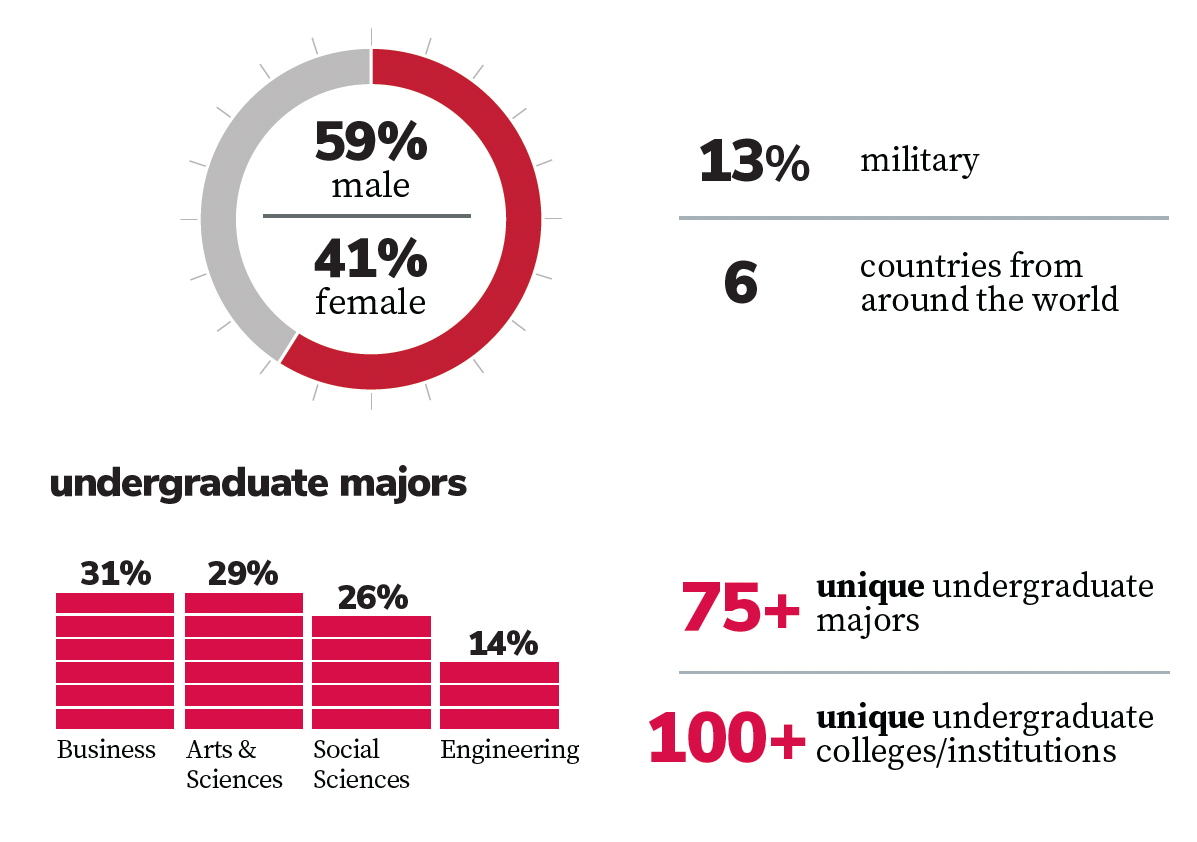 WPMBA Class profile data (2/2)