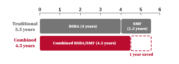 Traditional (5.5 years): BSBA (4 years) + SMF (1.5 years), Combined (4.5 years): Combined BSBA/SMF (4.5 years), 1 year saved