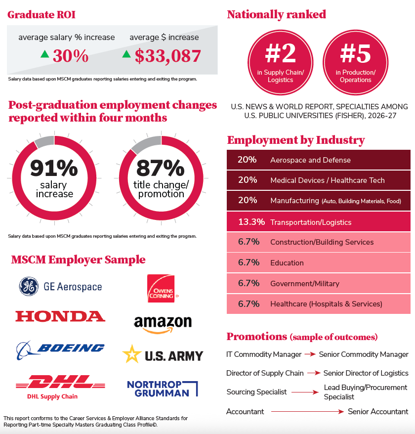 Spring 2025 MSCM Career Outcomes data