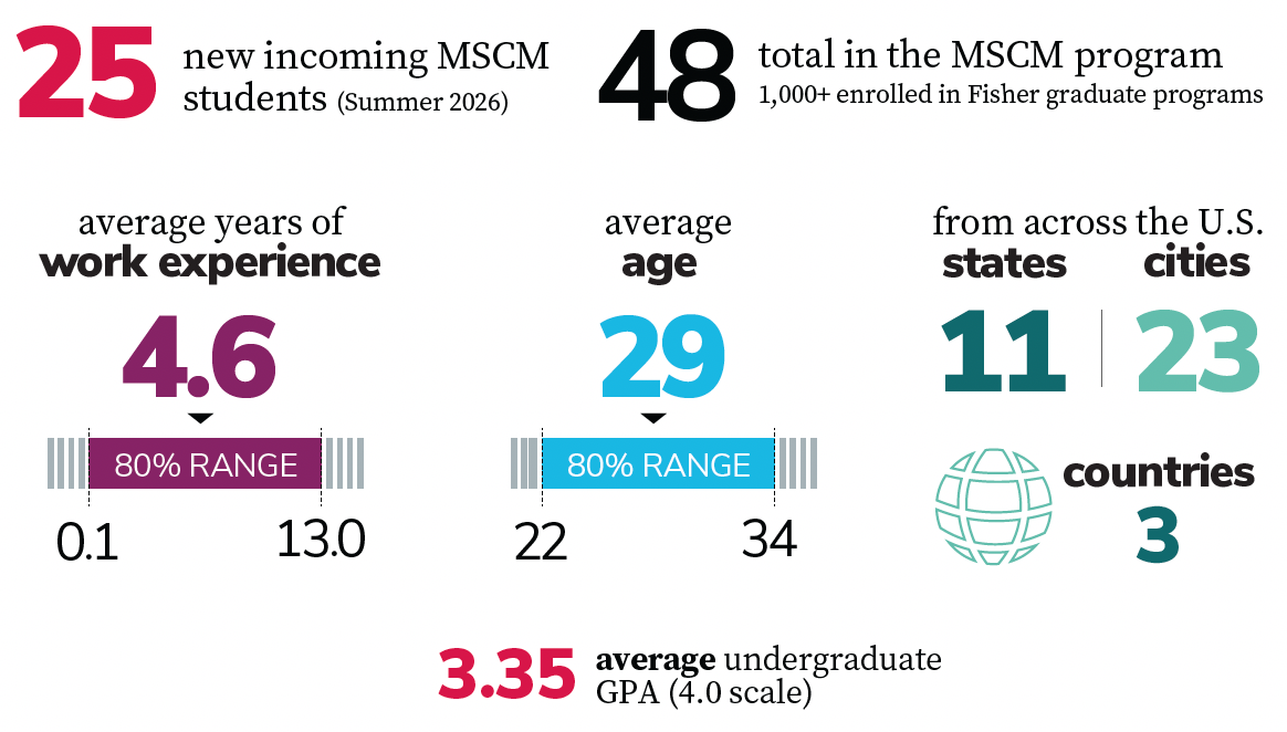 MSCM class profile data 1/2