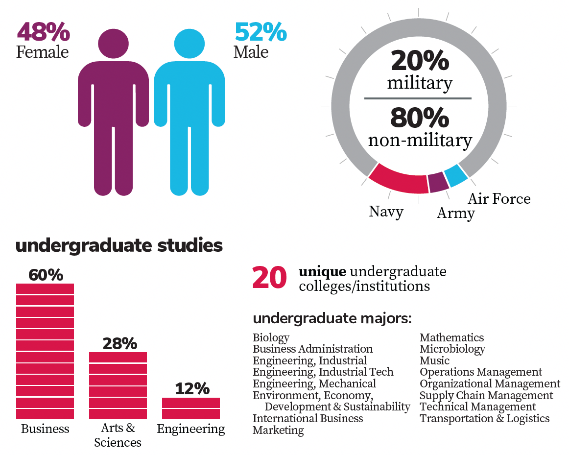 MSCM class profile data 2/2