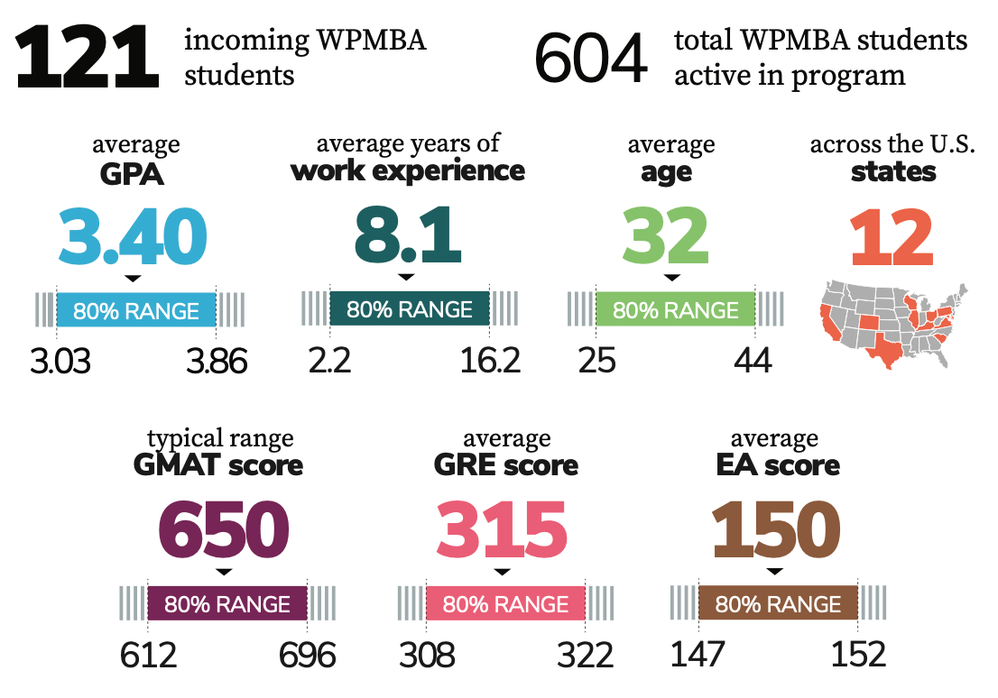 Autumn 2025 WPMBA Class Profile Data (1/2)