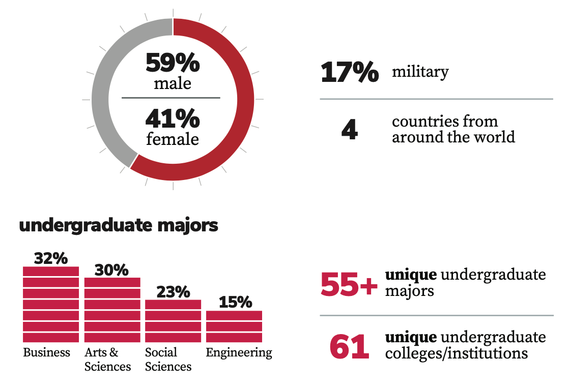 Autumn 2025 WPMBA Class Profile Data (2/2)