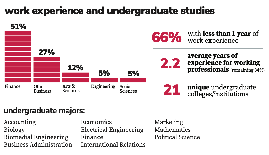 2025 SMF Cohort Class Profile Data (2/2)