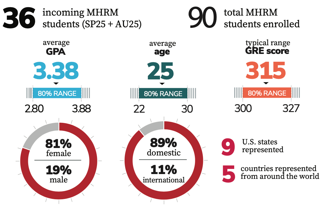 MHRM Incoming Class Profile 1/2