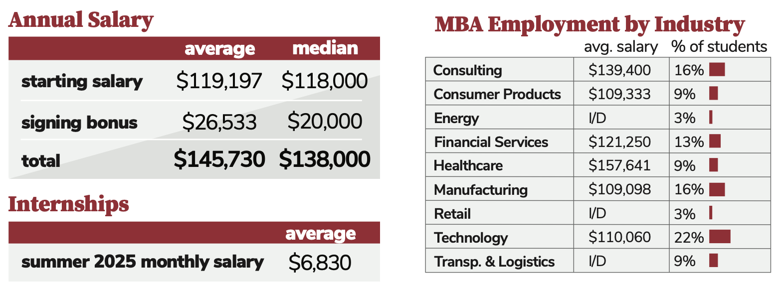 FTMBA Career Outcomes Data 1/2