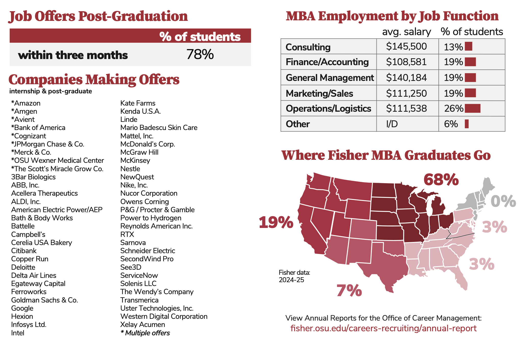 FTMBA Career Outcomes Data 2/2