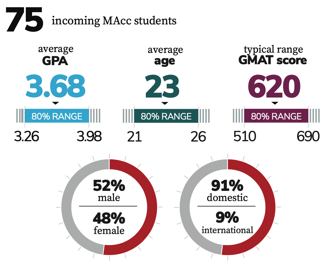 2025 MAcc Class Profile Data 1/2