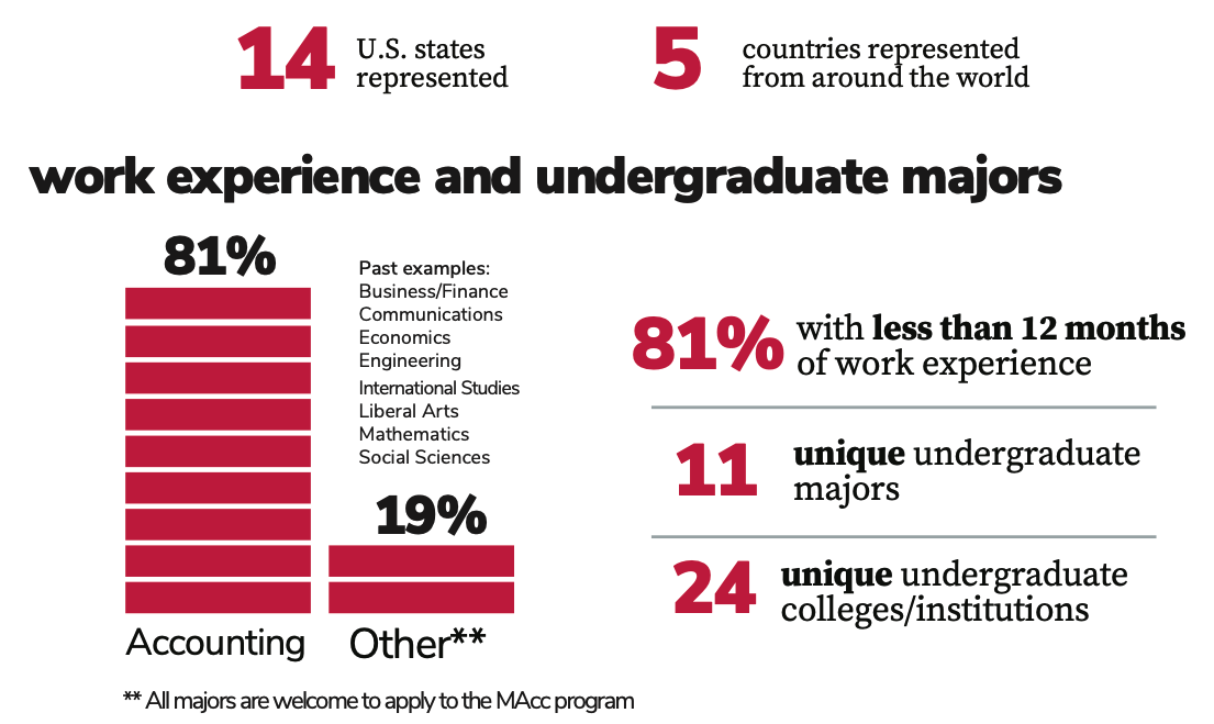 2025 MAcc Class Profile Data 2/2