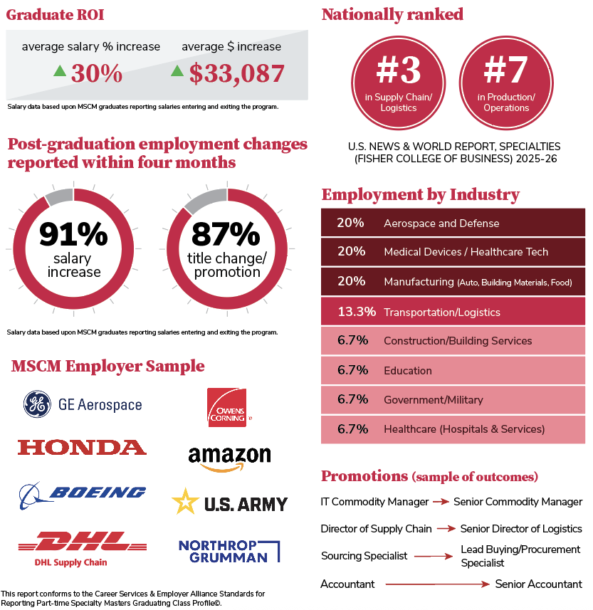 MSCM Spring 2025 career outcomes data